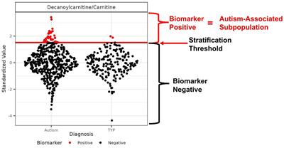 Metabolomic biomarkers in autism: identification of complex dysregulations of cellular bioenergetics